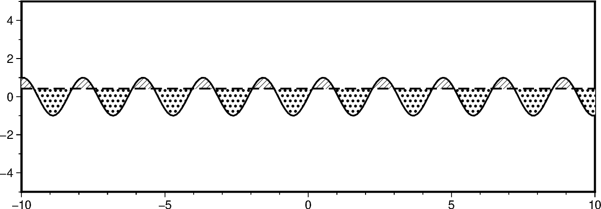 fill areas between curves